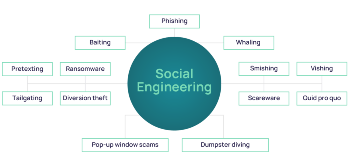 What is Social Engineering?