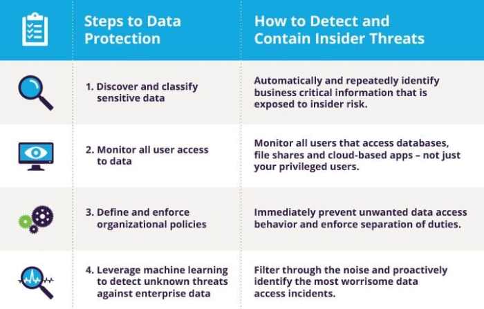 7 Steps to Protect Your Data Against Insider Threats | Resource Library