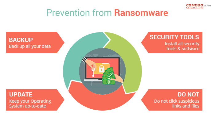 What is Ransomware? How to protect from a Ransomware Attack?